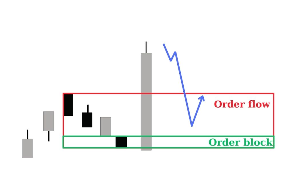 Phân loại Order Block