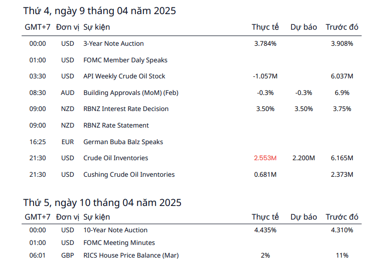 Lịch kinh tế thị trường ngày hôm qua (09/04/2025)