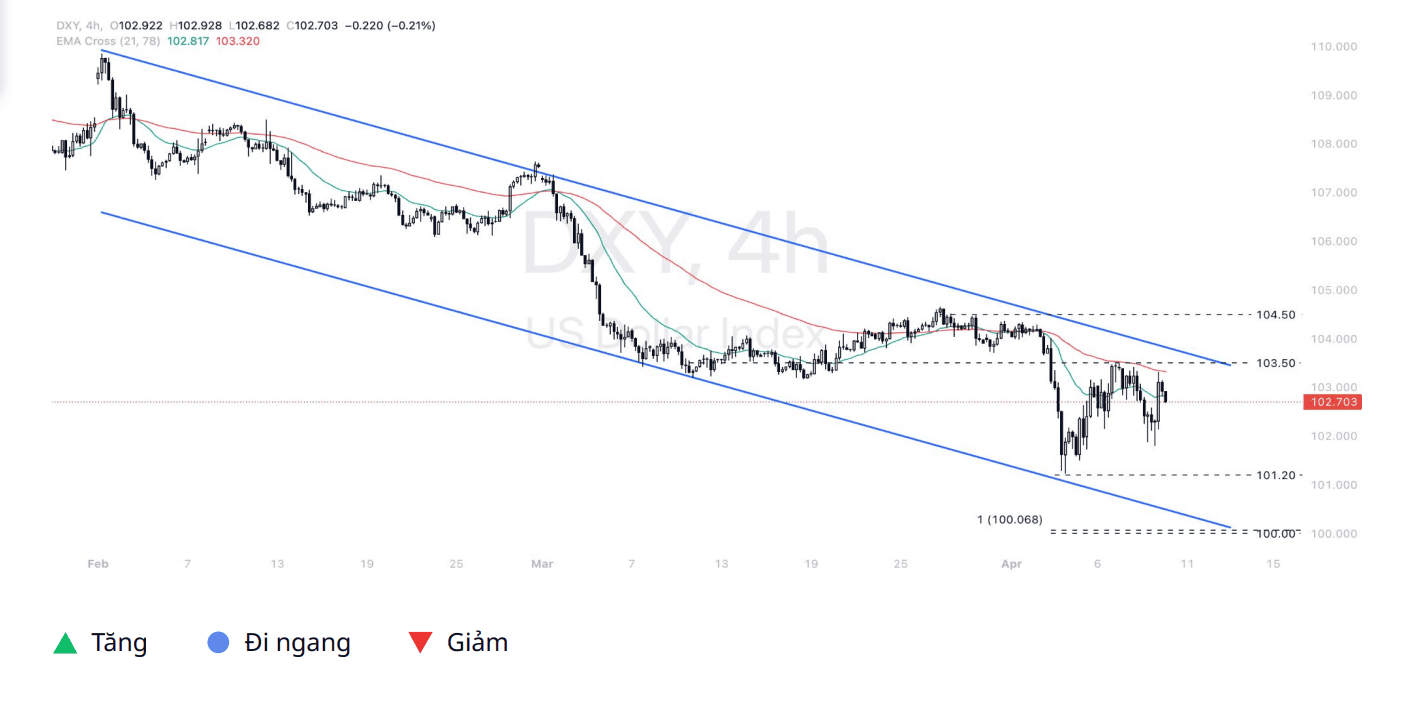 Phân tích kỹ thuật DXY ngày 10/04/2025