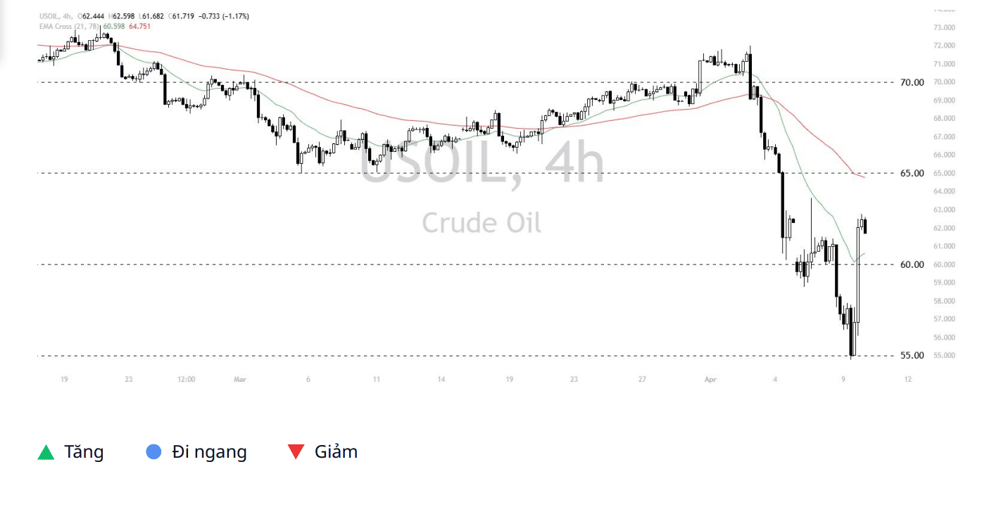 Quan điểm kỹ thuật USOIL trên thị trường – Ngày 10/04/2025