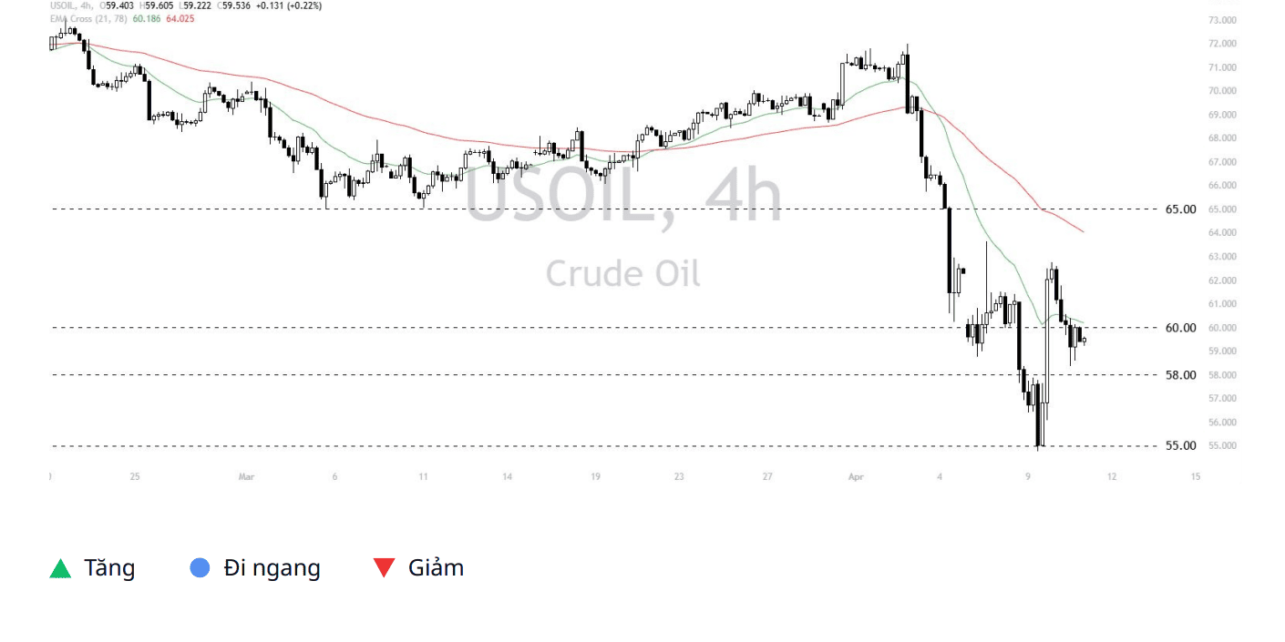 Quan điểm kỹ thuật USOIL trên thị trường – Ngày 11/04/2025