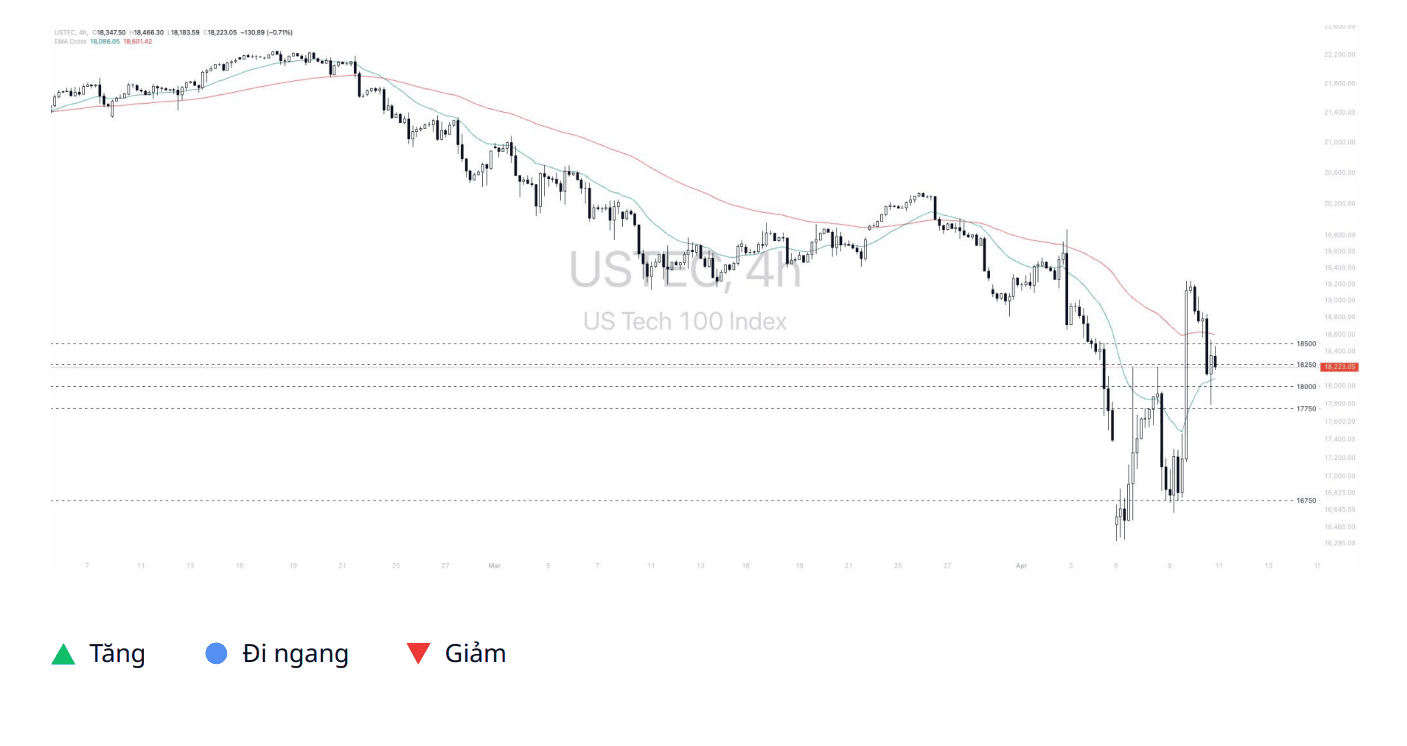 Phân tích thị trường Nasdaq 100 ngày 11/04/2025