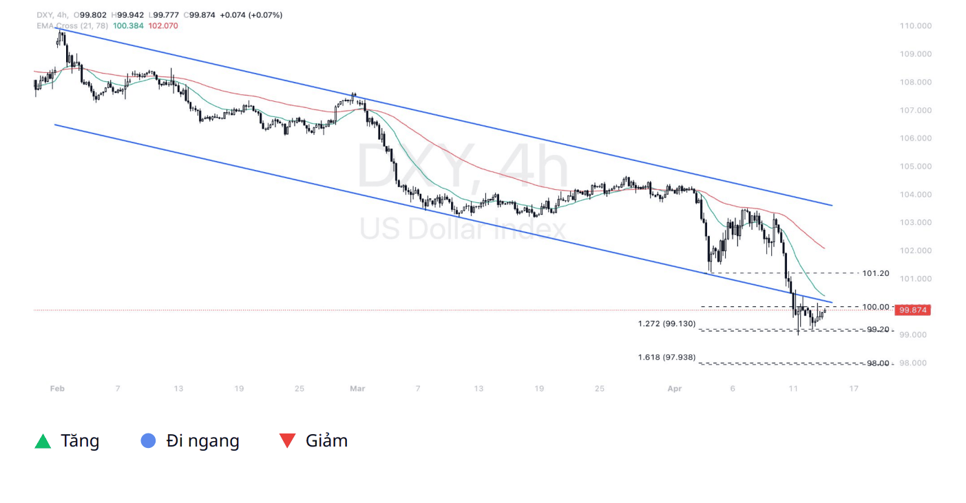 Phân tích kỹ thuật DXY ngày 15/04/2025