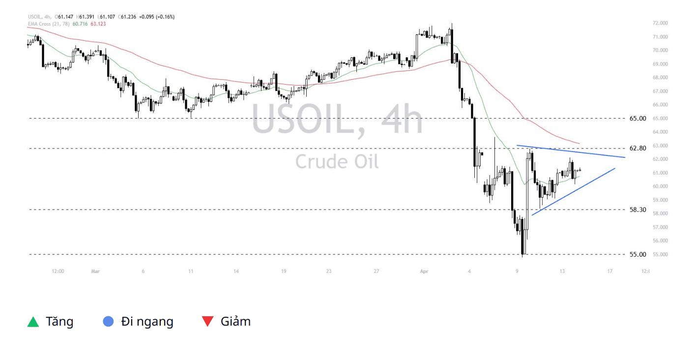 Quan điểm kỹ thuật USOIL trên thị trường – Ngày 15/04/2025