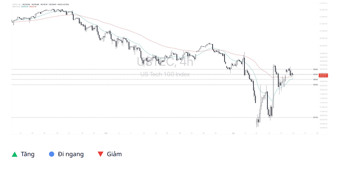 Phân tích thị trường Nasdaq 100 ngày 15/04/2025
