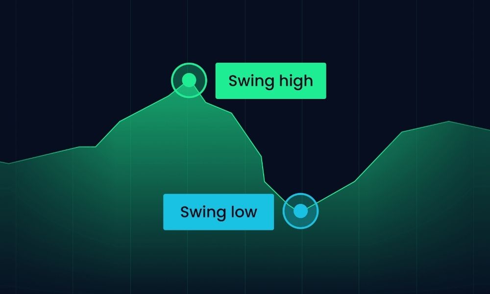 Phương pháp xác định Swing High Swing Low
