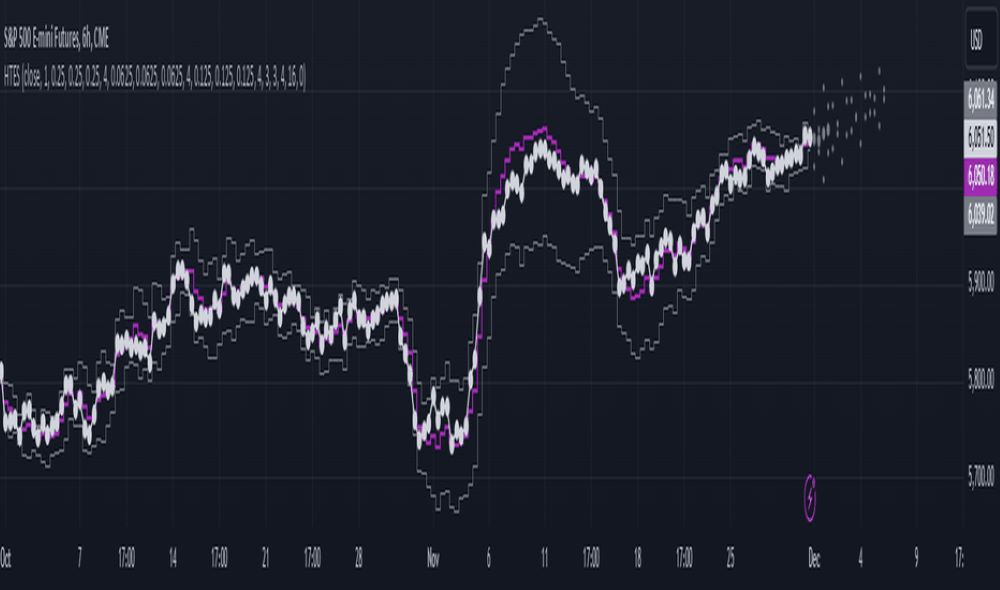 Quy tắc vào lệnh trong chiến lược Triple Confirmation
