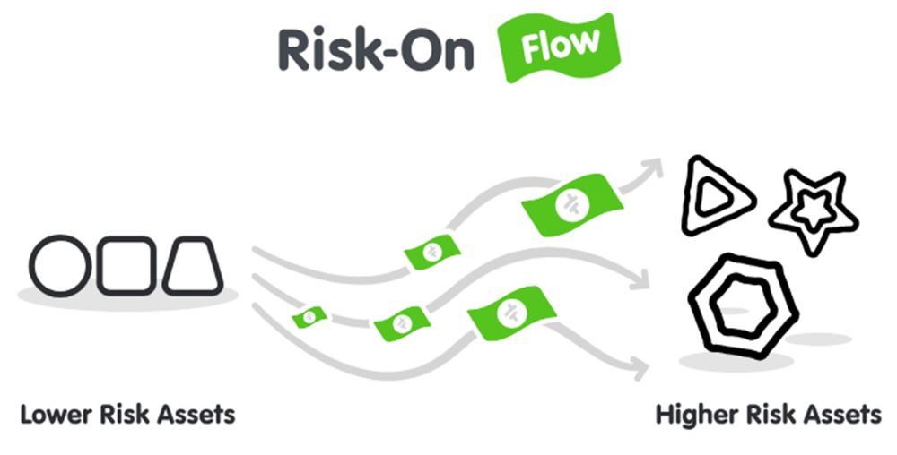 Risk-on Risk-off hoạt động như thế nào?