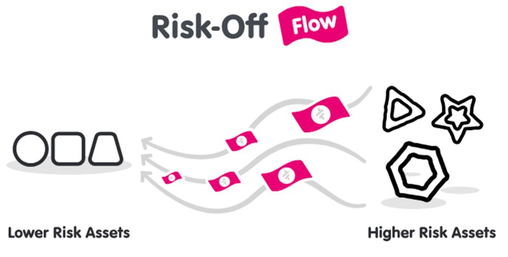 Risk-on Risk-off là gì?