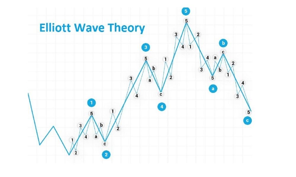 3 nguyên tắc bắt bược khi áp dụng sóng Elliott