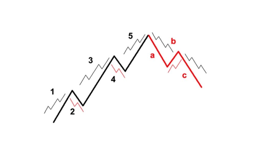 Tìm hiểu tổng quan về sóng trong Forex là gì?