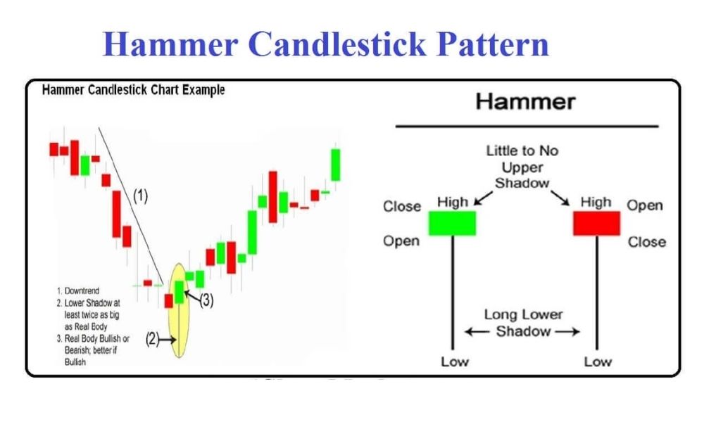 Nến Hammer là gì? Cách giao dịch với mô hình nến Hammer trong Forex 3 Sự hình thành của nến Hammer cho thấy một cuộc giằng co quyết liệt giữa phe mua và phe bán