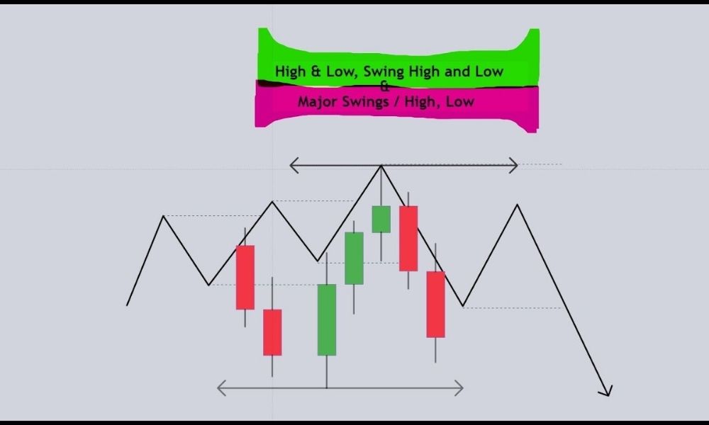 Tìm hiểu Swing High Swing Low