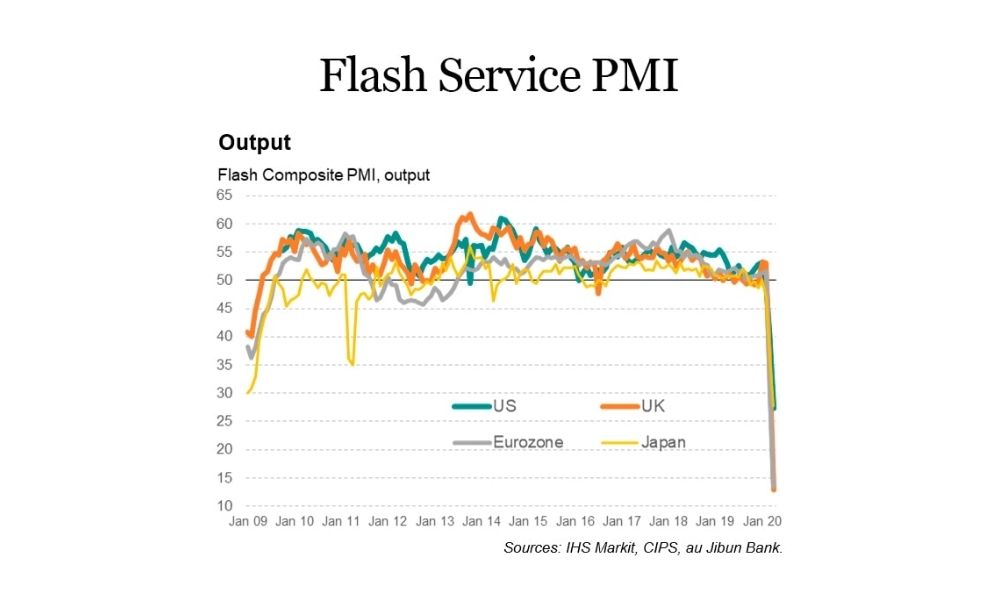 Flash Services PMI là gì? Tác động đến thị trường Forex như thế nào? 5 Tác động của Flash Services PMI đến các cặp tiền Forex