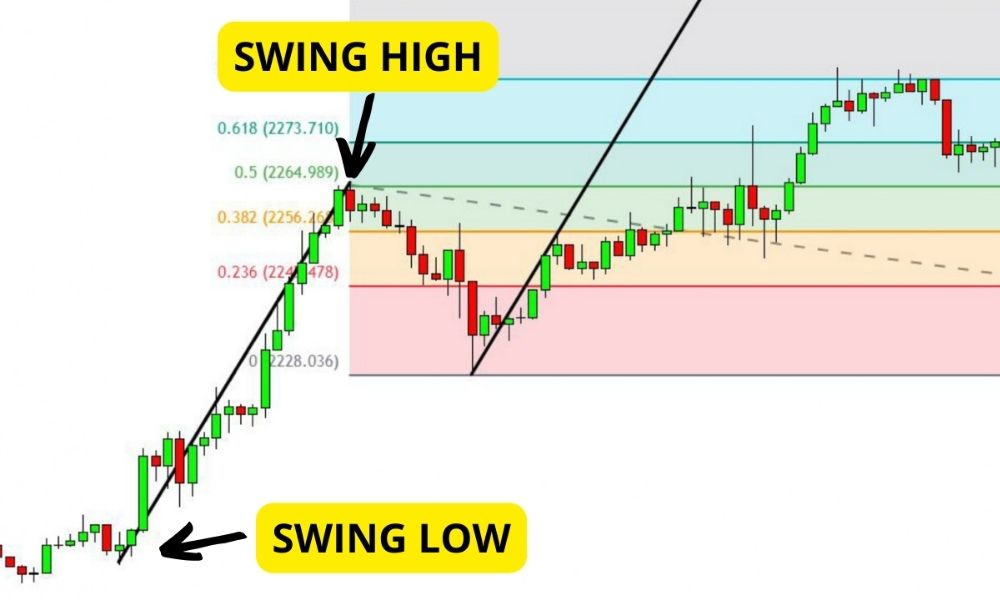 Tầm quan trọng khi nhận diện Swing High Swing Low