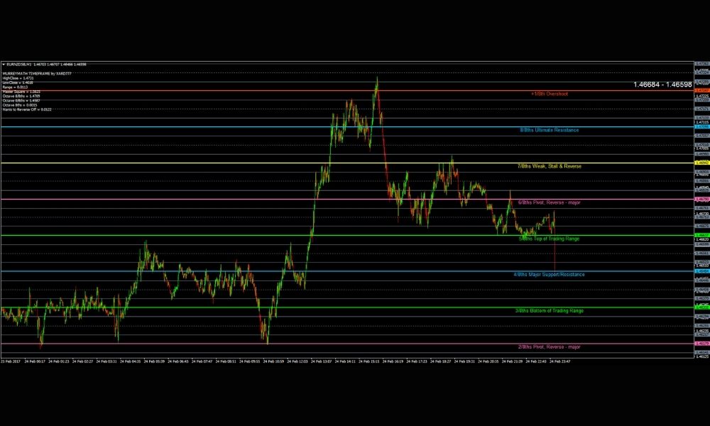 Trader Forex có thể sử dụng Murrey Math theo nhiều cách