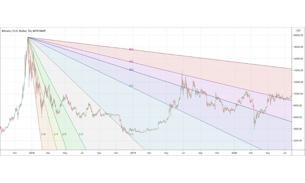 Ứng dụng của Gann Fan