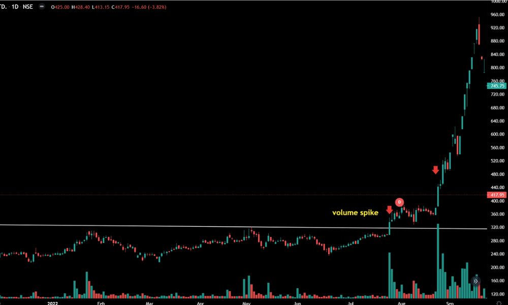 Ứng dụng của Volume Spikes