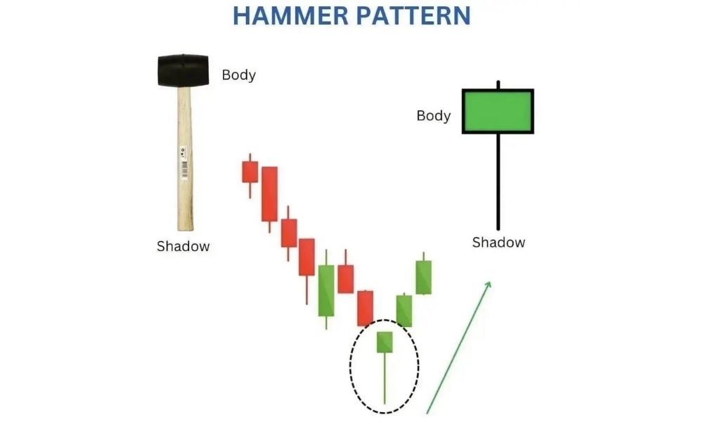 Nến Hammer là gì? Cách giao dịch với mô hình nến Hammer trong Forex 5 Ưu điểm và nhược điểm của nến Hammer