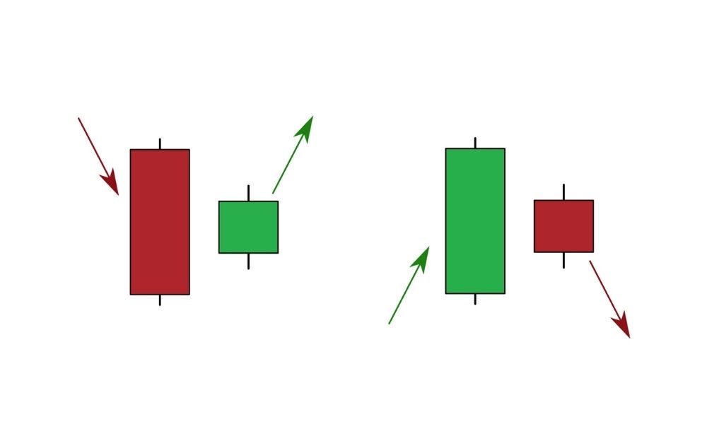Đánh giá ưu, nhược điểm của mô hình nến Harami