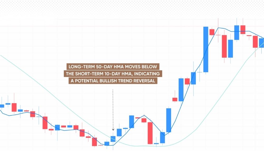 Vai trò của Hull Moving Average
