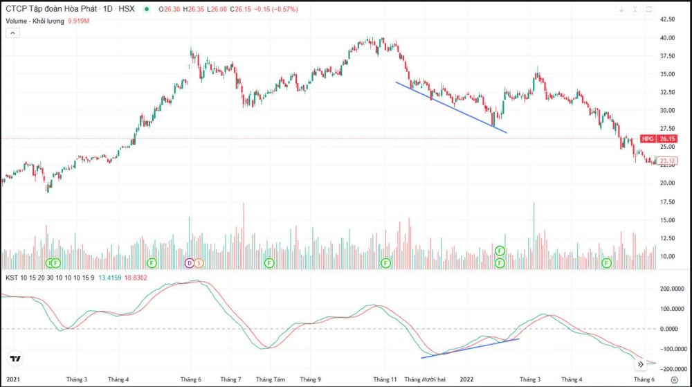 Vì sao KST hiệu quả hơn các chỉ báo dao động thông thường