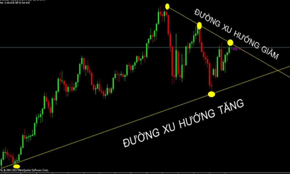 Xác định xu hướng Forex chính của cặp giao dịch
