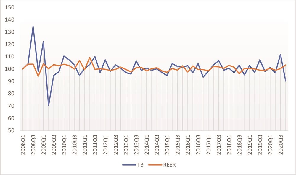 Chỉ số REER là gì? Vũ khí bí mật của giới đầu tư Forex dài hạn 3 Ý nghĩa của chỉ số REER trong Forex
