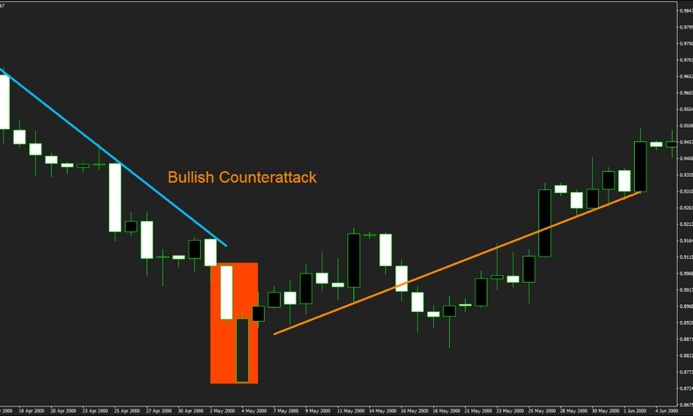 Ý nghĩa của mô hình Bullish counterattack line