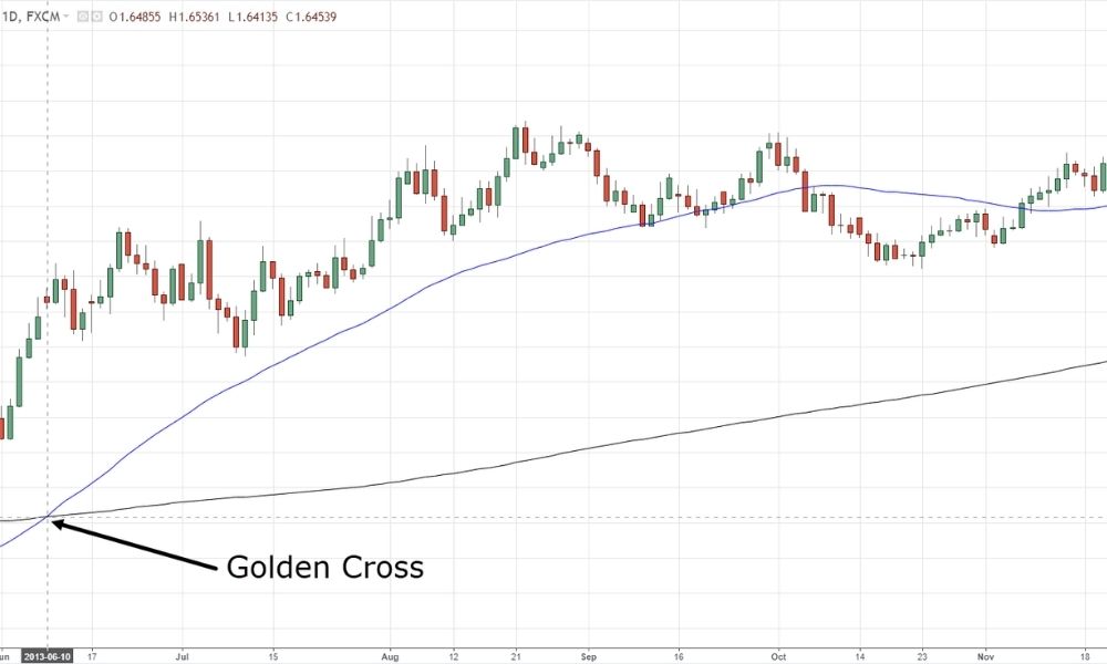 Cách áp dụng mô hình Golden Cross