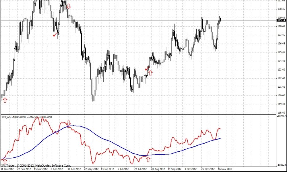 Cách thức tính chỉ số ASI