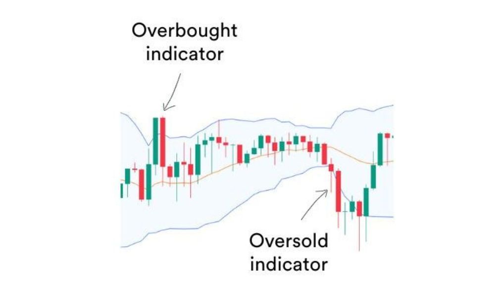 Overbought là gì? Cách nhận biết và giao dịch hiệu quả 6 Ứng dụng chỉ báo kỹ thuật