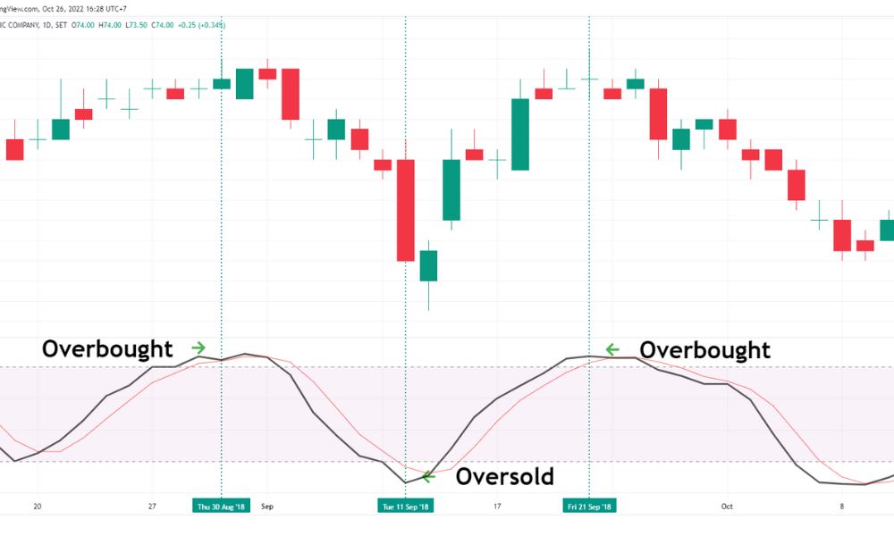 Overbought là gì? Cách nhận biết và giao dịch hiệu quả 5 Làm sao để xác định thị trường trong trạng thái Overbought