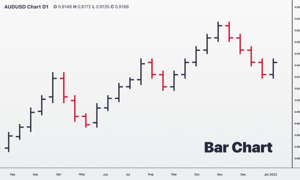 Đồ thị thanh: Bước tiến trong phân tích giá