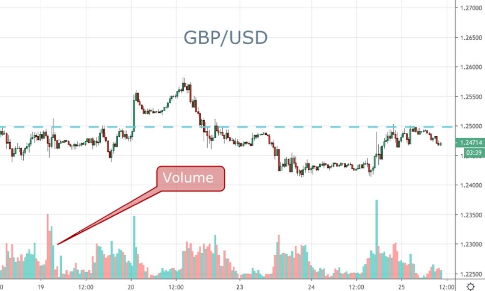 Khối lượng giao dịch: Chỉ báo bổ trợ quan trọng - Cấu trúc đồ thị giá