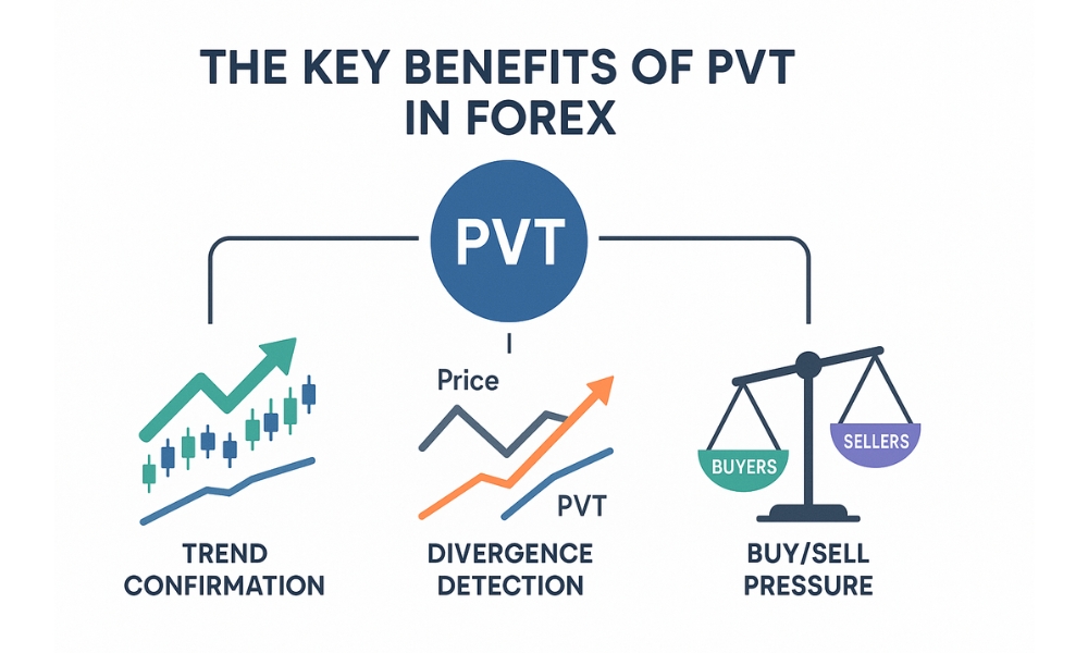 Chiến lược giao dịch Forex hiệu quả với PVT: Kết hợp phân kỳ với xác nhận, hoặc giao dịch theo xu hướng cùng PVT và MA.