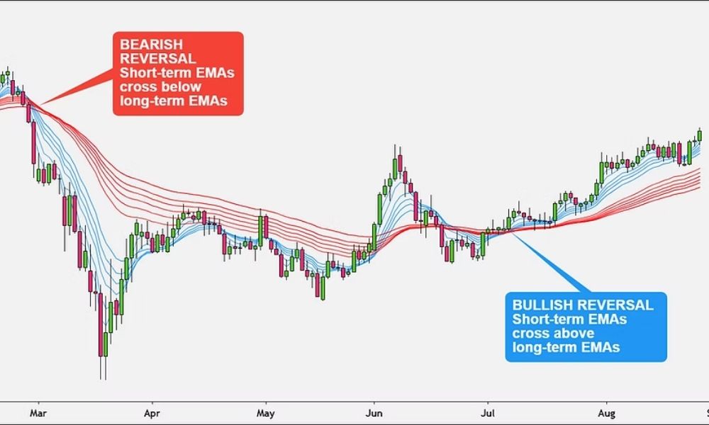 Công thức tính chỉ báo GMMA