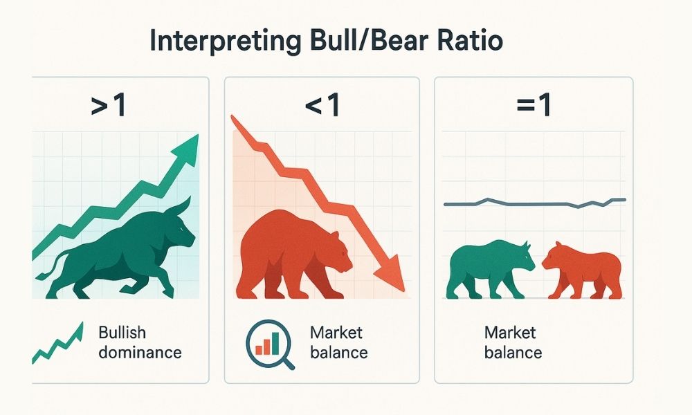 Diễn giải Bull/Bear Ratio