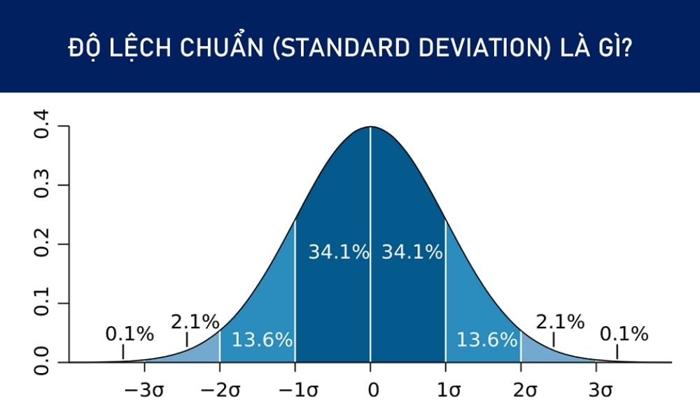 Định nghĩa chỉ báo kỹ thuật Standard Deviation