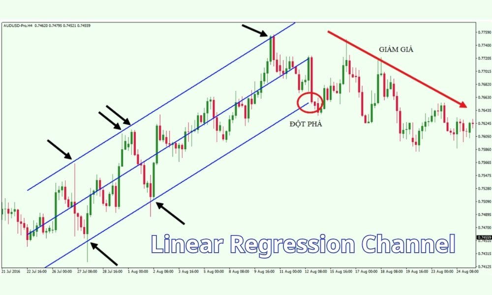 Linear Regression Channel là gì? Giải mã công cụ phân tích xu hướng Forex hiệu quả 4 Hầu hết các nền tảng giao dịch Forex phổ biến đều tích hợp sẵn công cụ Linear Regression Channel