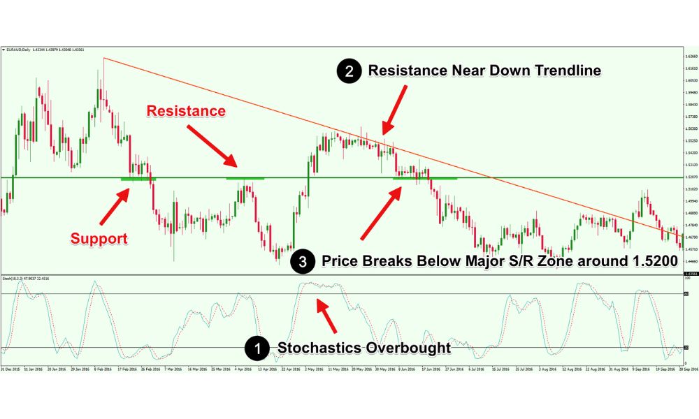 Ví dụ 1: Kết hợp chỉ báo Stochastic - Hợp lưu trong giao dịch