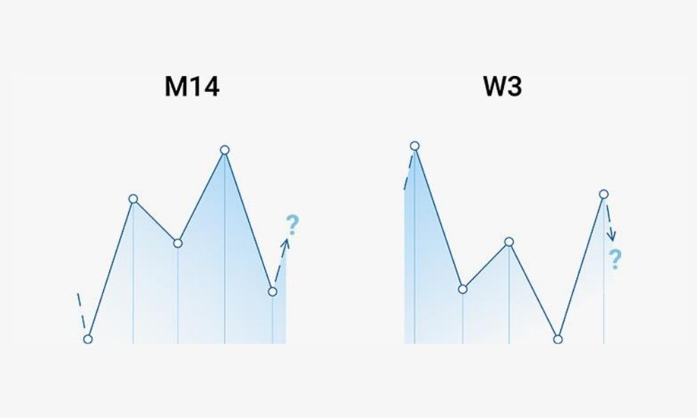 M14 và W3: Fibonacci và đáy ổn định