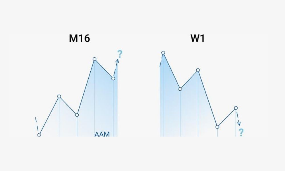M16 và W1: Xu hướng cực mạnh
