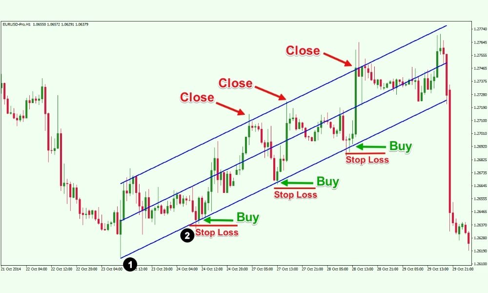 Linear Regression Channel là gì? Giải mã công cụ phân tích xu hướng Forex hiệu quả 2 Nguồn gốc Linear Regression Channel từ hồi quy tuyến tính