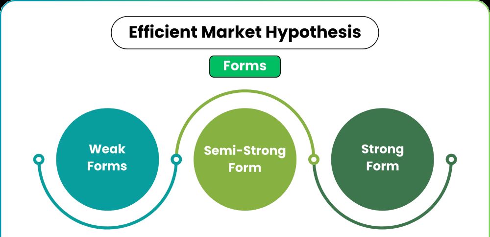 Lý thuyết thị trường hiệu quả là gì? Tranh cãi xung quanh đầu tư Forex 3 Các dạng lý thuyết thị trường hiệu quả trong Forex