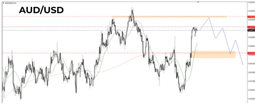 Phân tích kỹ thuật AUD/USD ngày 14/05/2025