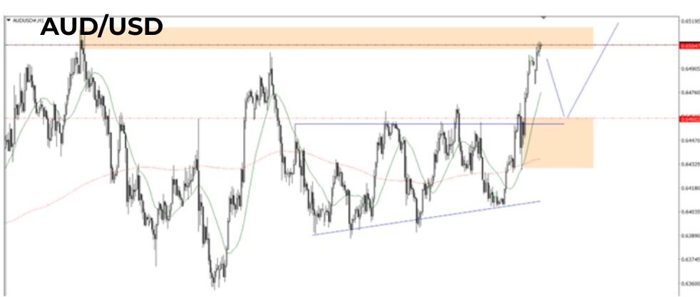 Phân tích kỹ thuật AUD/USD ngày 26/05/2025