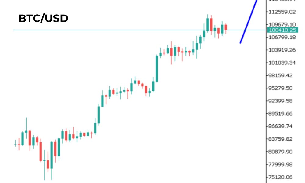 Phân tích kỹ thuật BTC ngày 27/05/2025