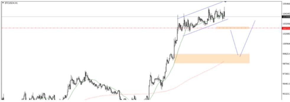 Phân tích kỹ thuật BTC/USD ngày 12/05/2025