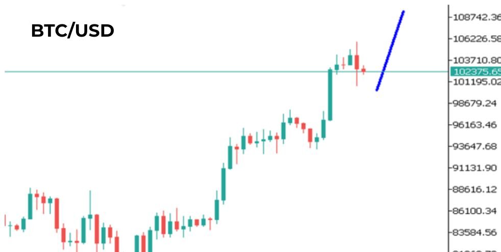 Phân tích kỹ thuật BTC/USD ngày 14/05/2025